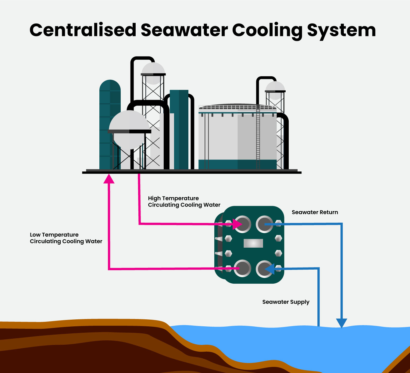 Centralised Seawater Cooling System