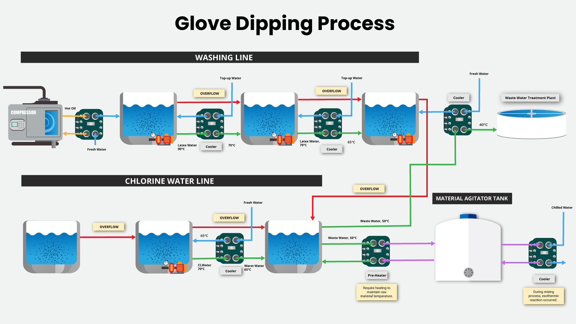 Glove DIpping Process