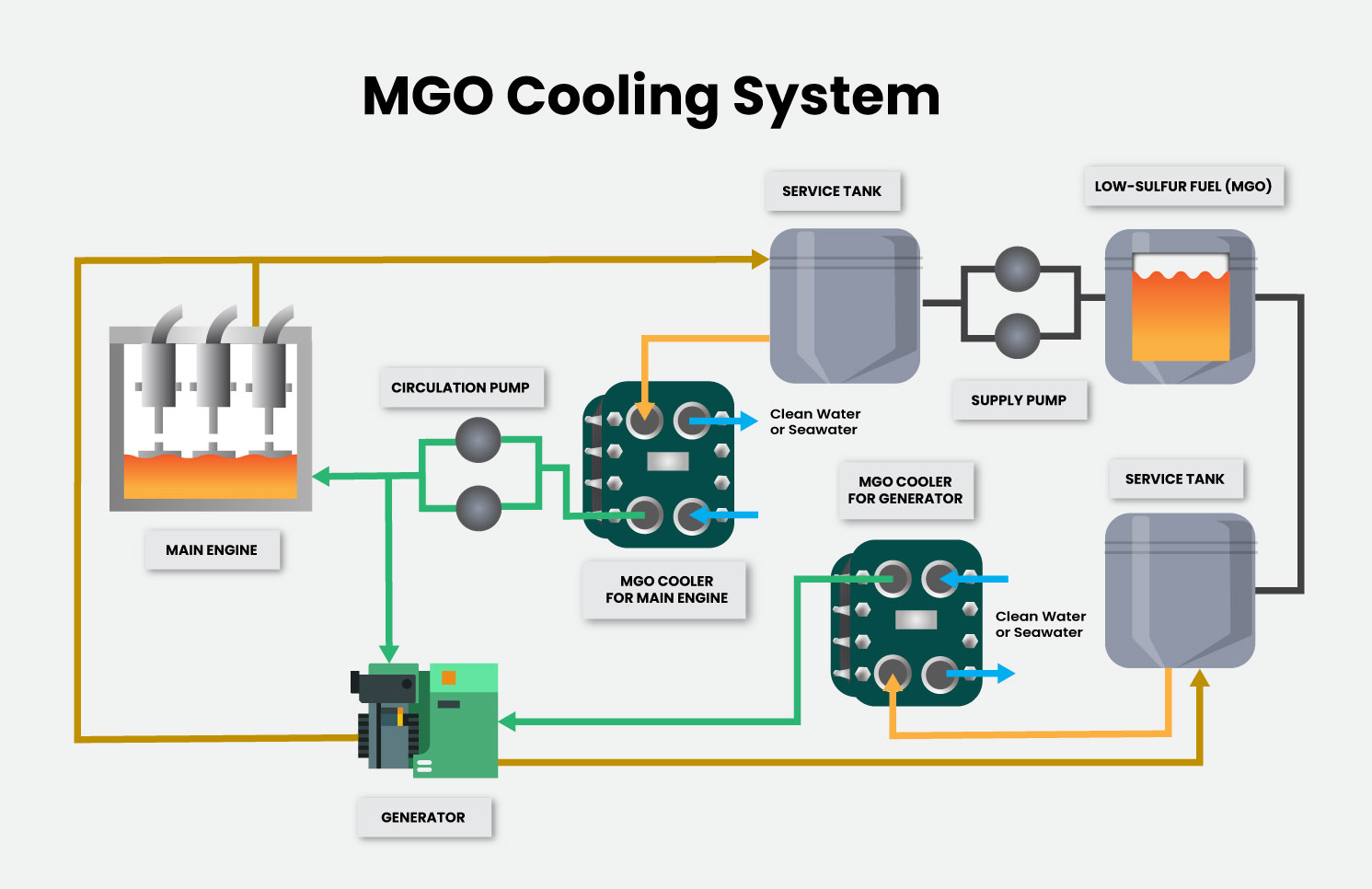 MGO Cooler - marine engine cooler