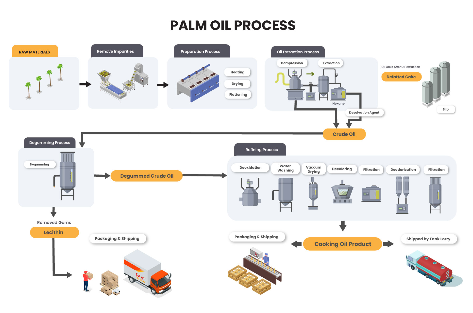 Palm Oil Process Flow