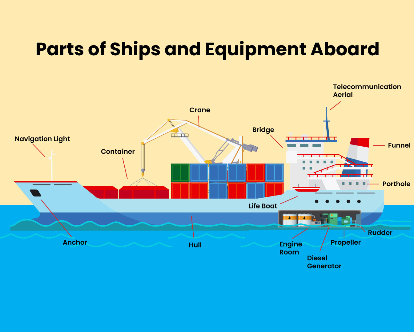 Parts of Ships Equipment Aboard