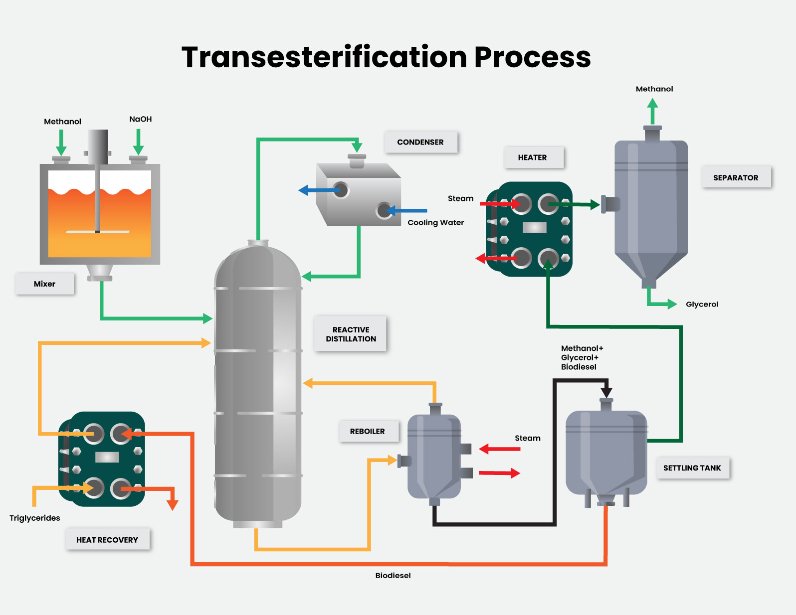 Transesterification Process