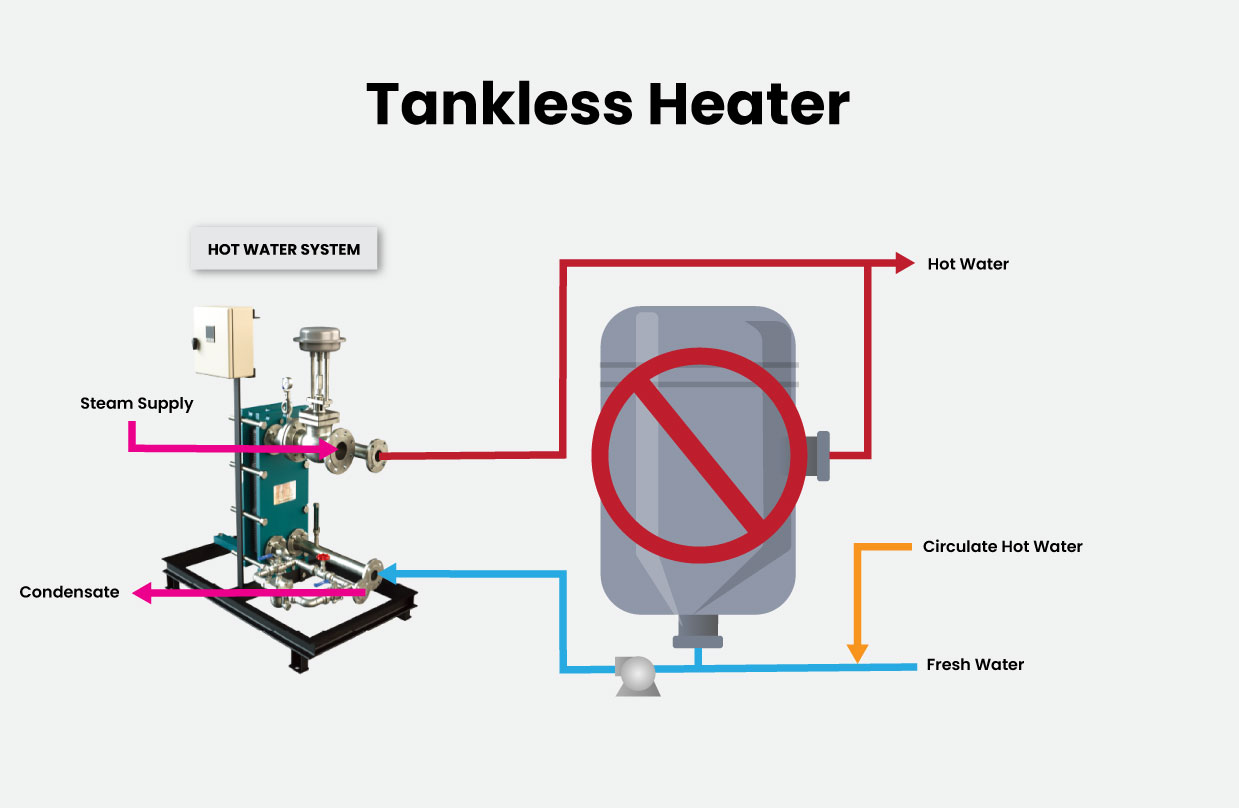 Tankless industrial hot water heating system