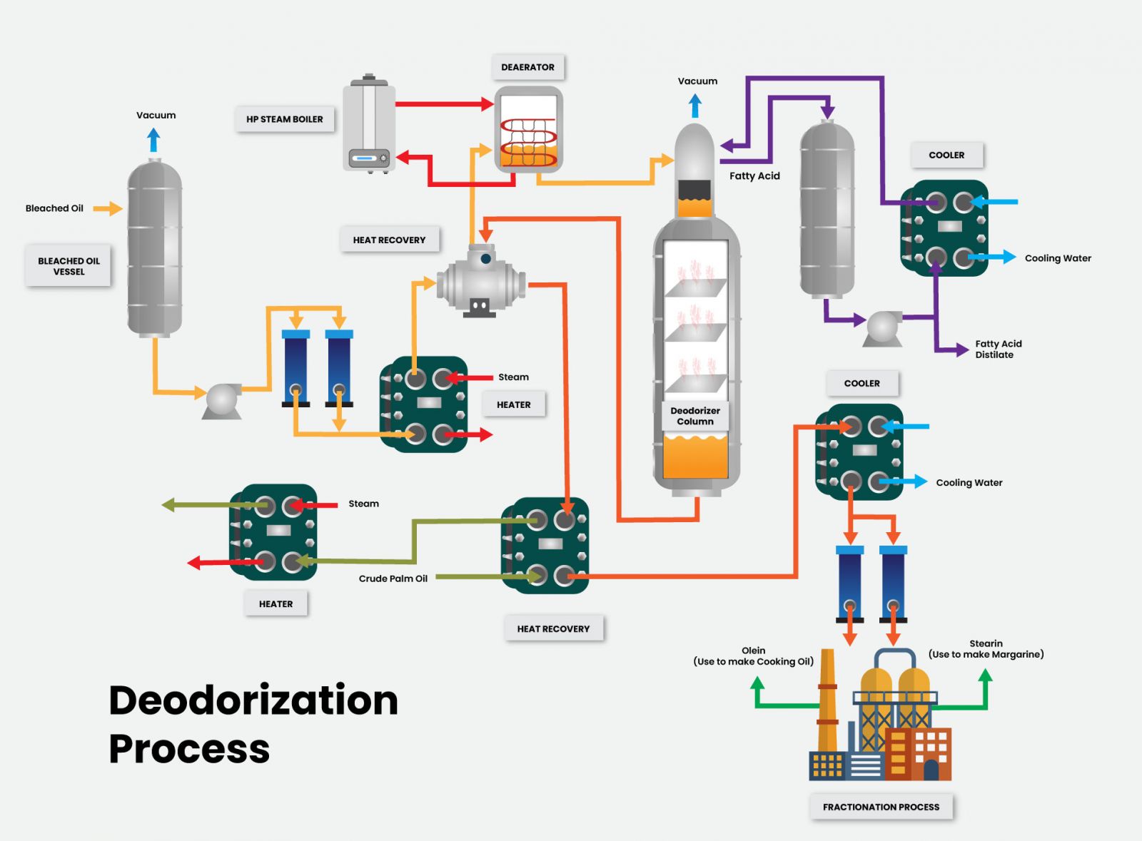 The importance of an economizer and deodorization process