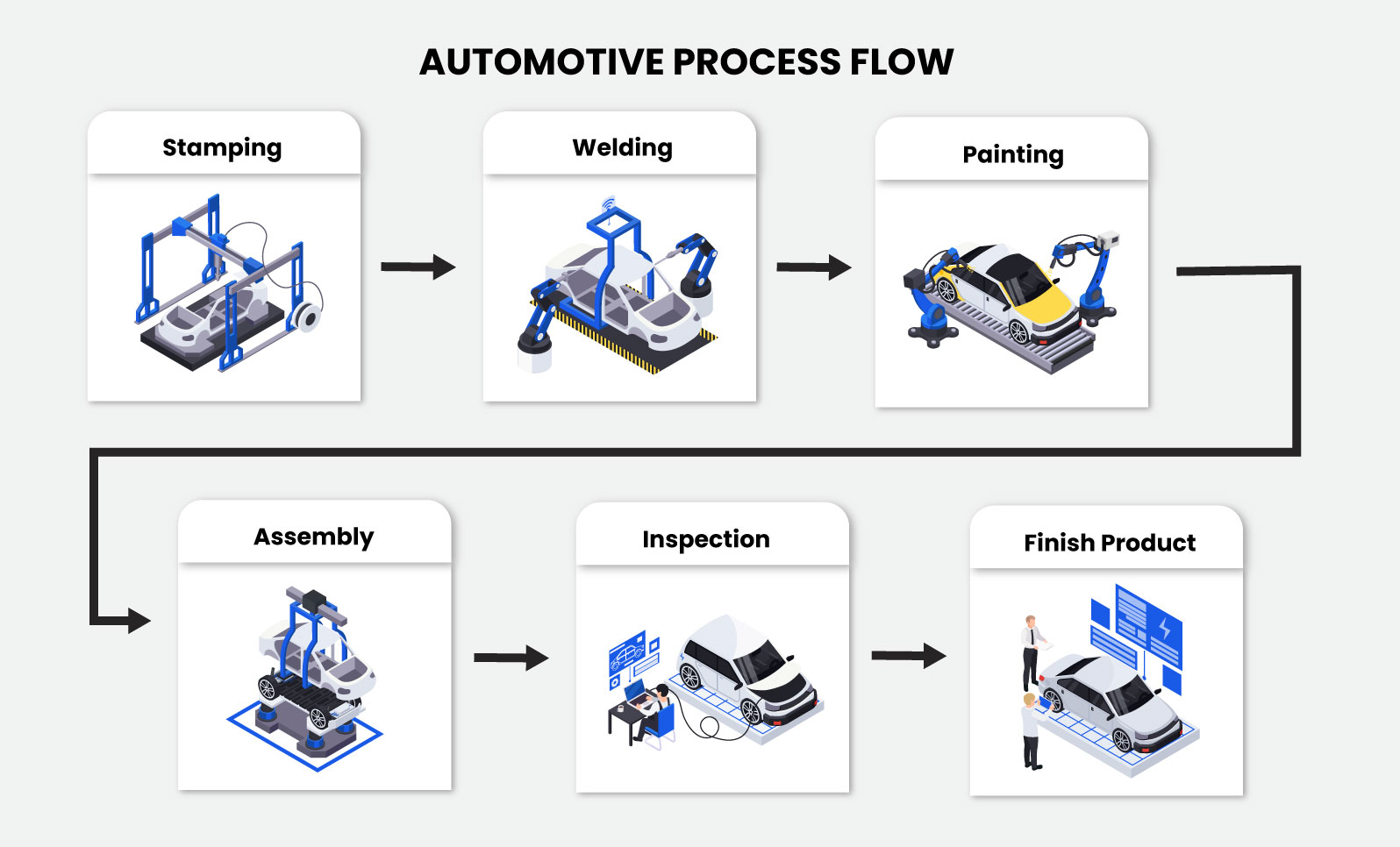 Automotive Process Flow