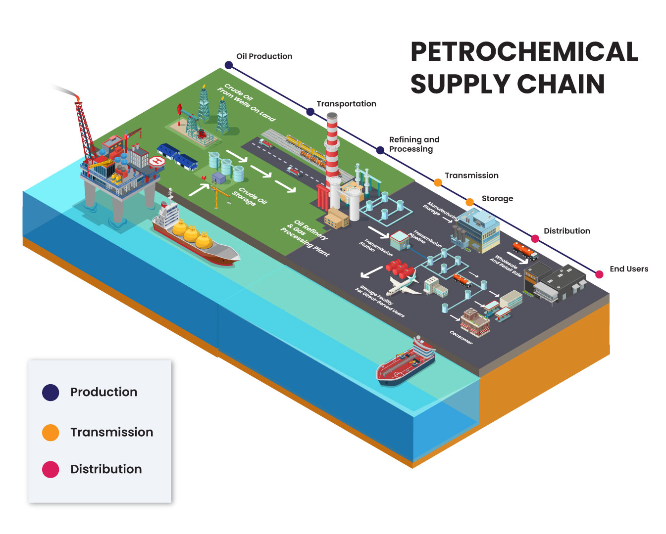 Petrochemical Supply Chain Ilustration
