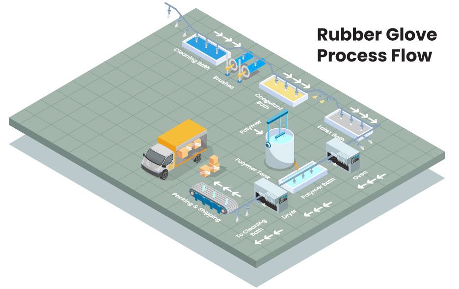 Rubber Glove Process Flow