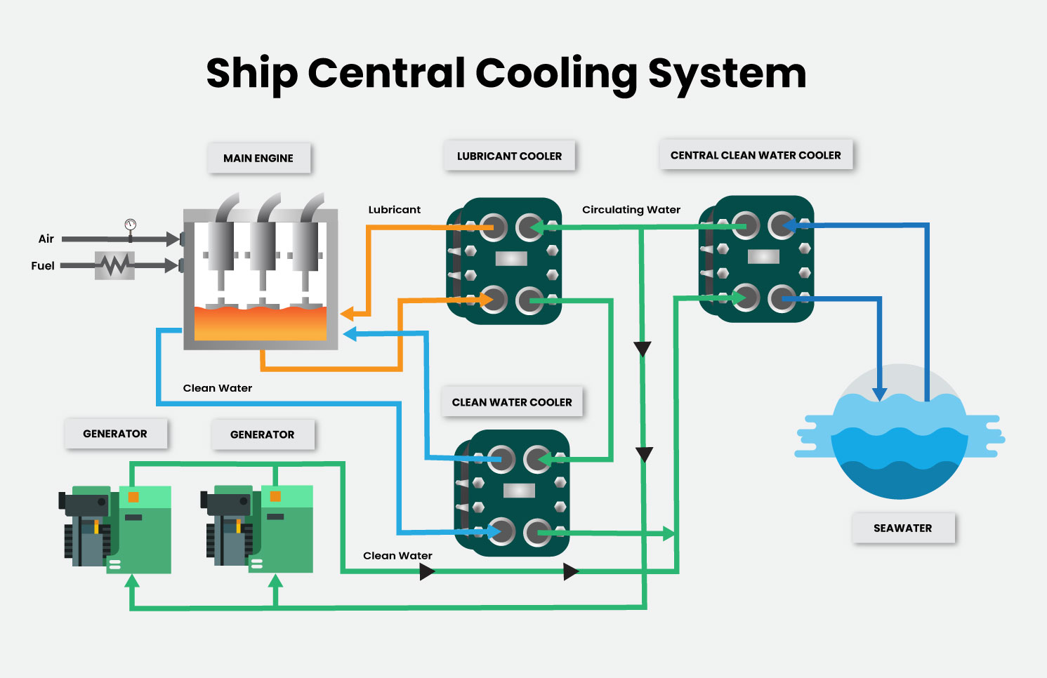 central cooling system on ship