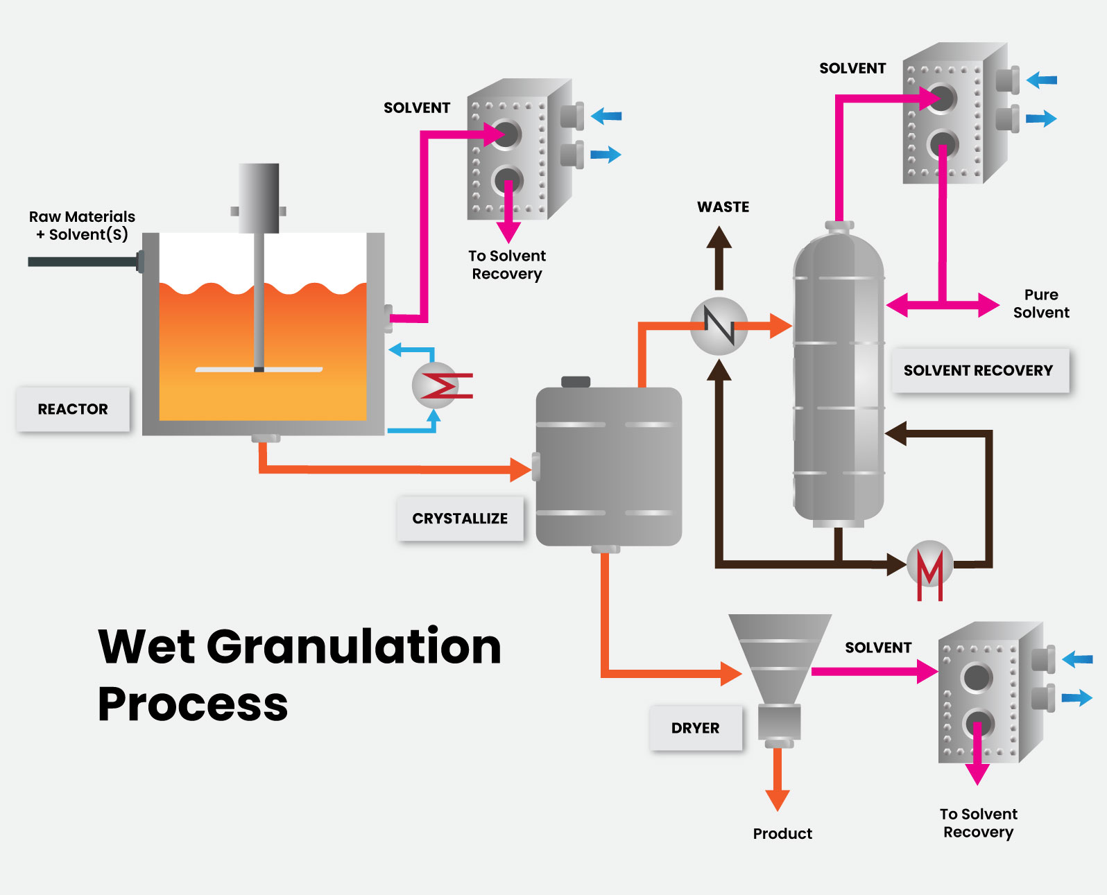 Wet Granulation Process